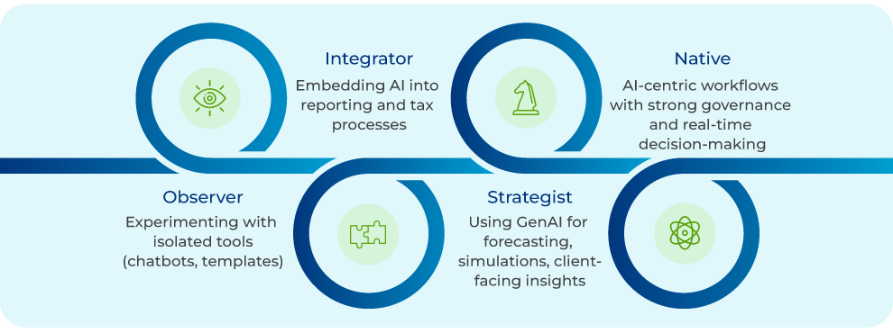 Stages of Adoption in Finance and Accounting