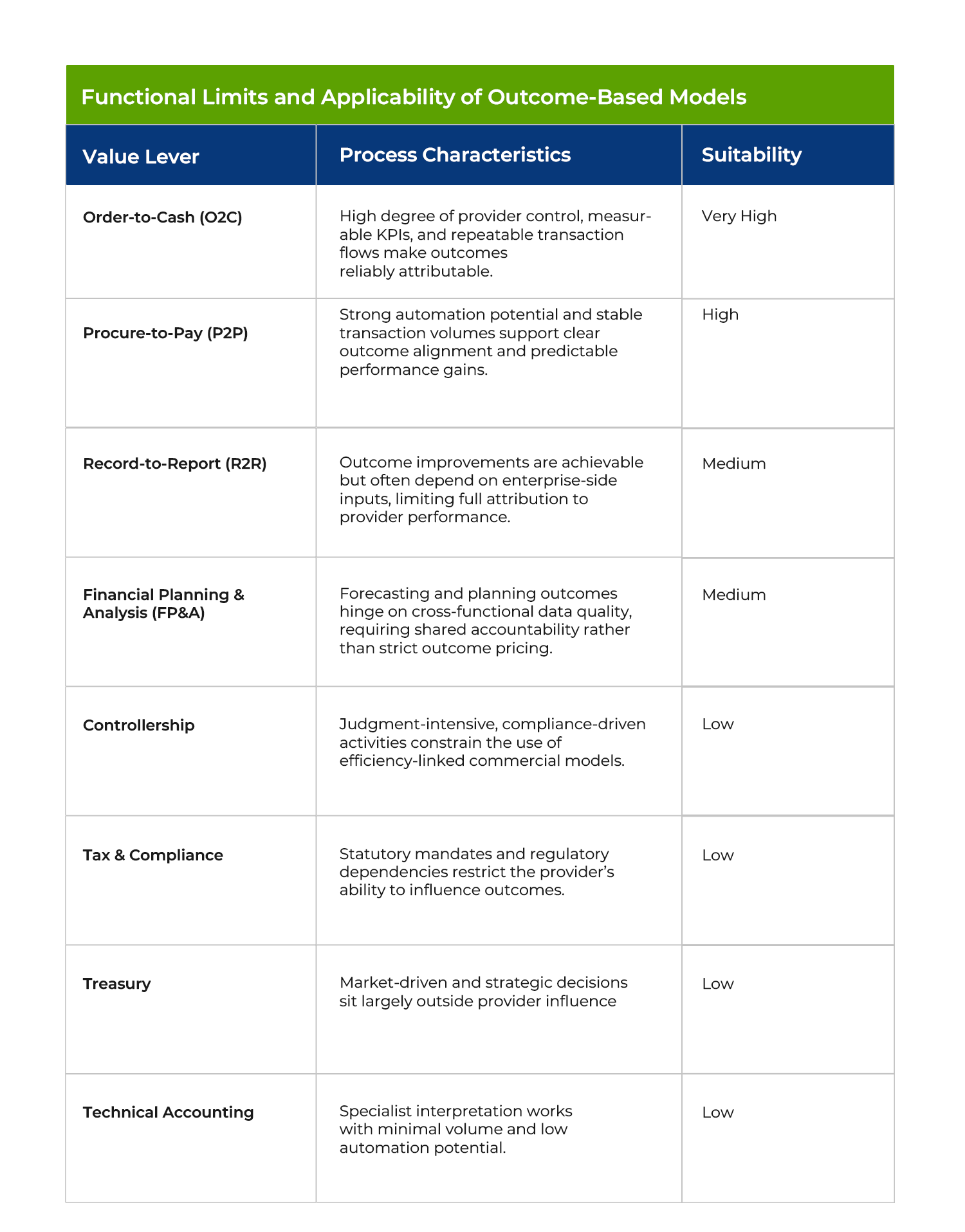 Functional Limits and Applicability of Outcome-Based Models